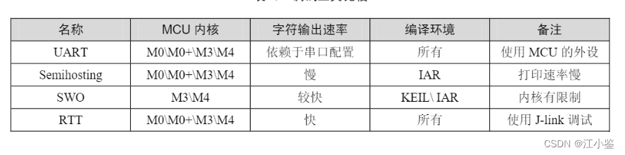 RTT新一代调试技术试用